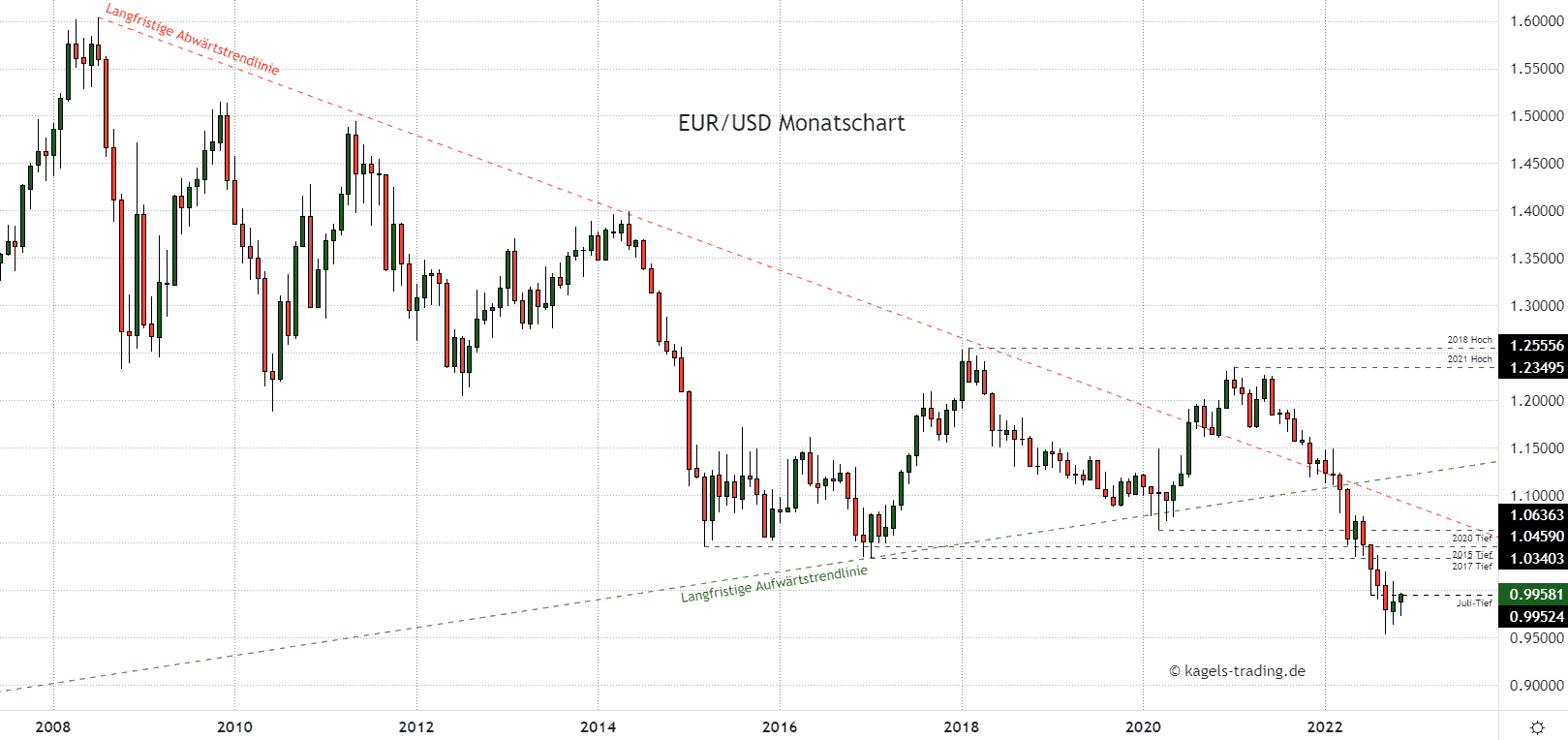 Euro Dollar Prognose heute & aktuell wie geht es jetzt weiter?