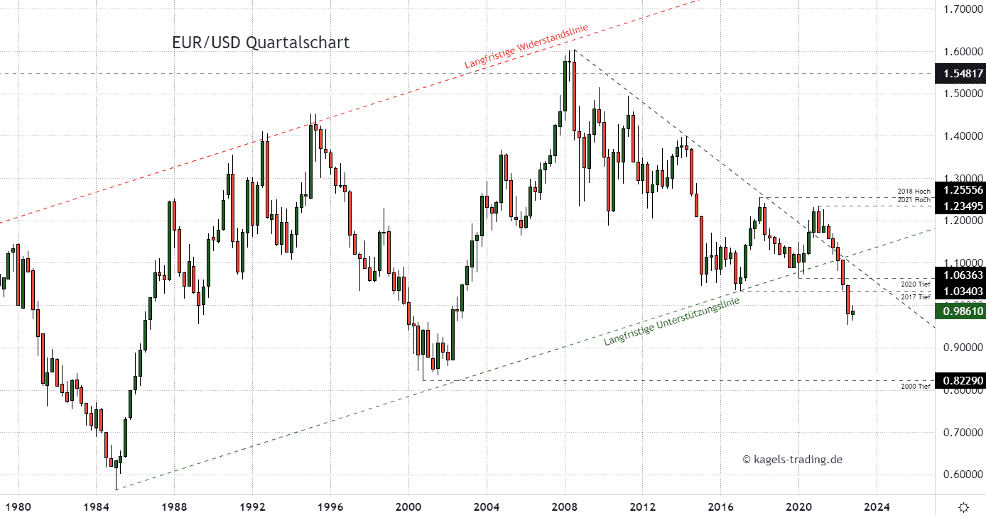 Euro Dollar Prognose heute & aktuell wie geht es jetzt weiter?