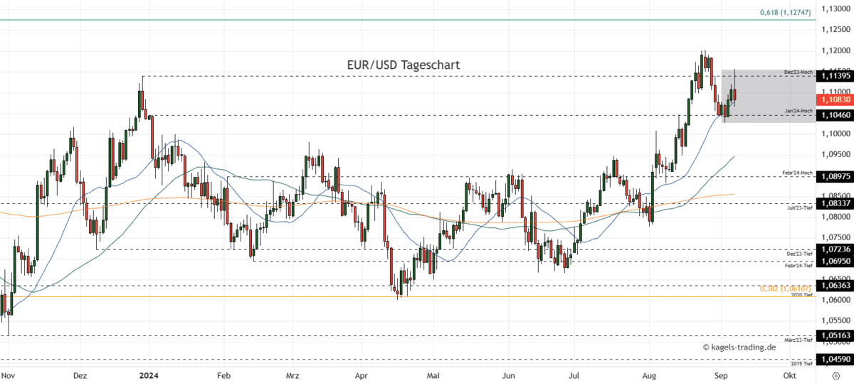 EUR/USD Prognose diese & nächste Woche im Tageschart