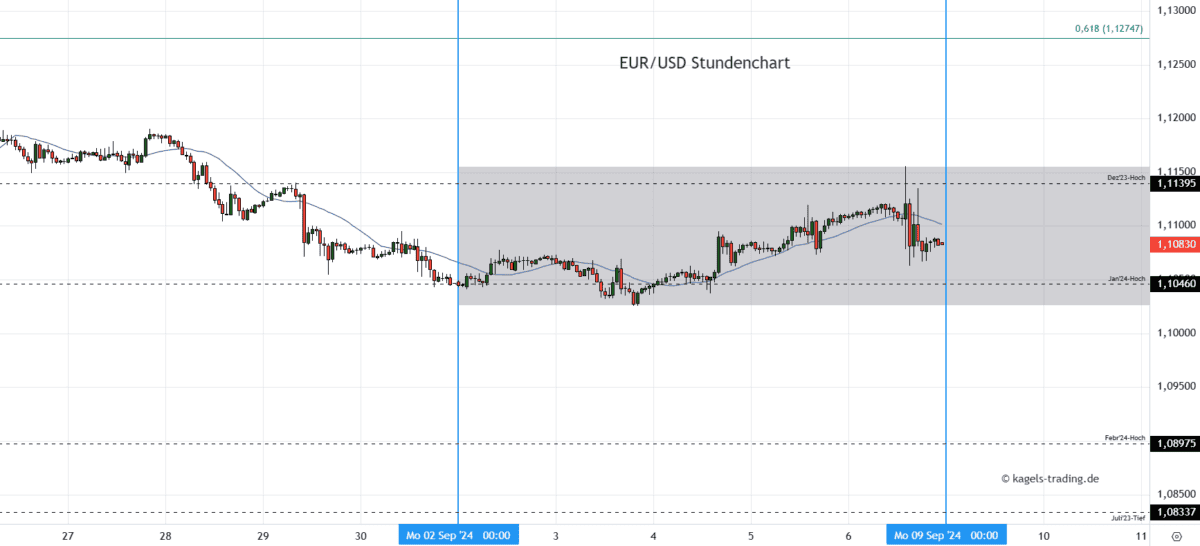 EUR/USD Prognose heute & morgen Woche im Stundenchart