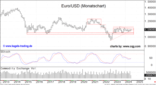 Monatschart des EUR/USD