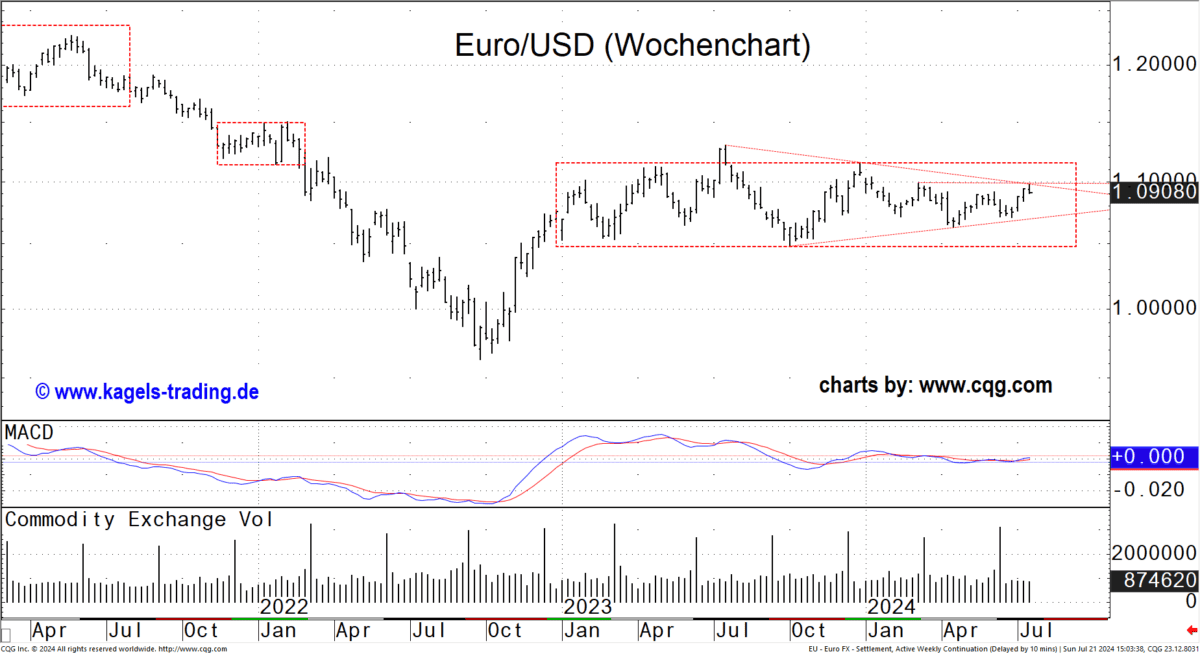 EUR/USD Wochenchart