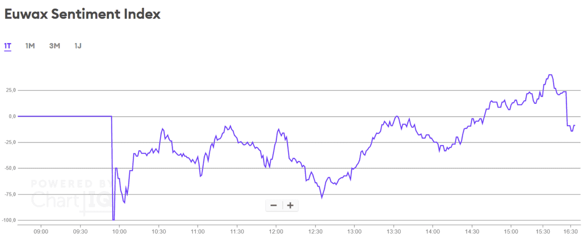 Ansicht des Chartbildes des  Euwax Sentiment Index der Börse Stuttgart.