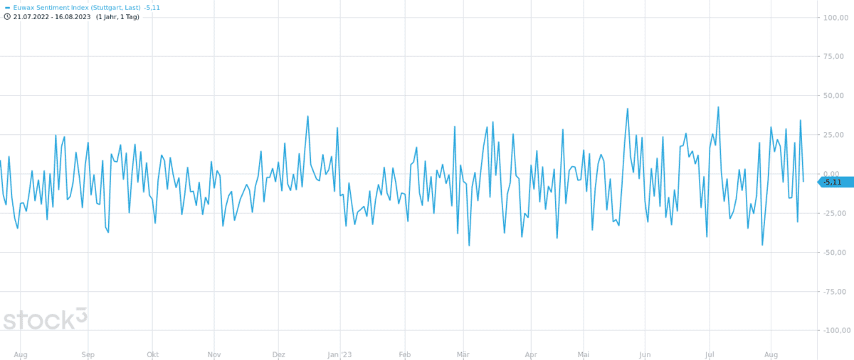 Ansicht des Euwax Sentiment Charts im Zeitraum August 2022 bis August 2023 im Tageschart