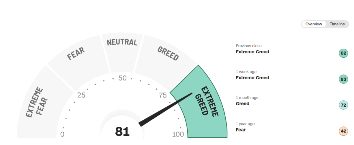 Ansicht des Fear and Greed Index als Tachodarstellung