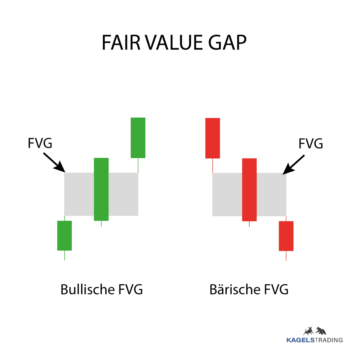 Das Bild zeigt ein Beispiel der Fair Value Gap.