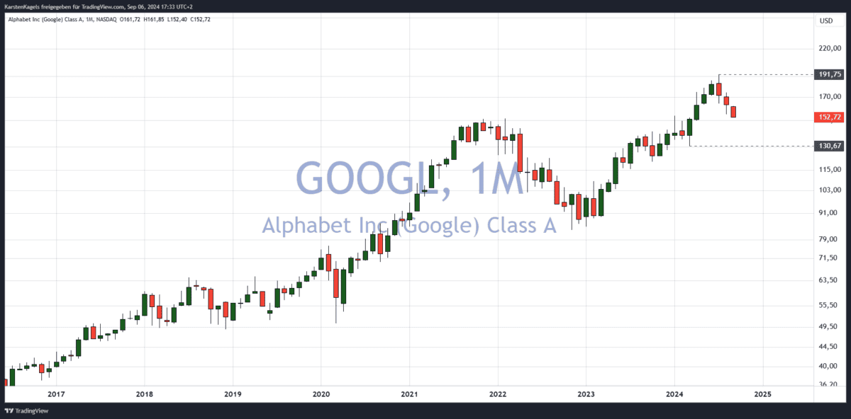 Alphabet Aktie im Monatschart   - welche Aktien jetzt kaufen