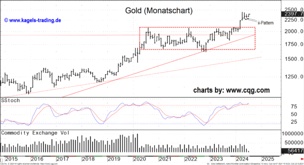 Gold im Monatschart