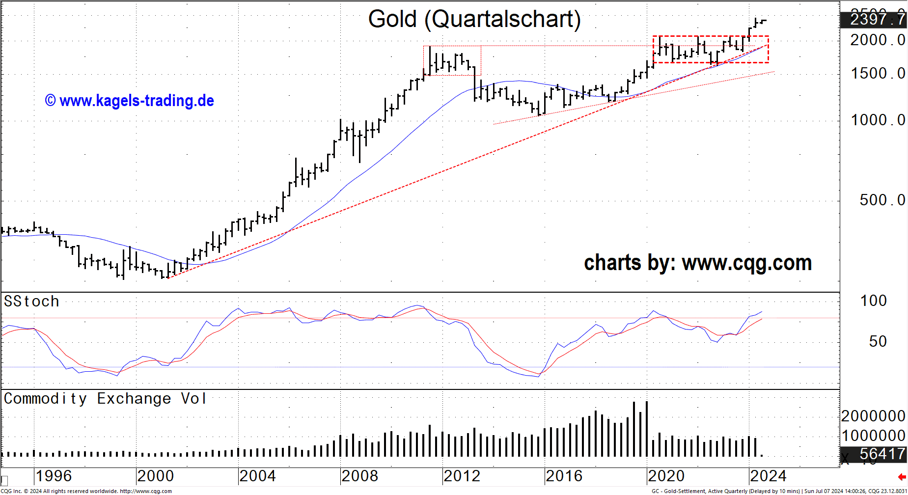Gold Quartalschart 20240707
