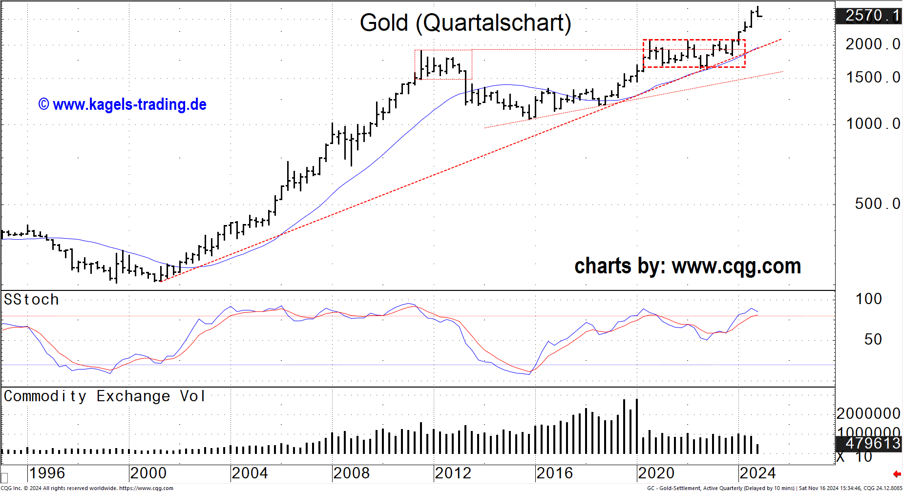 Gold Quartalschart 20241117