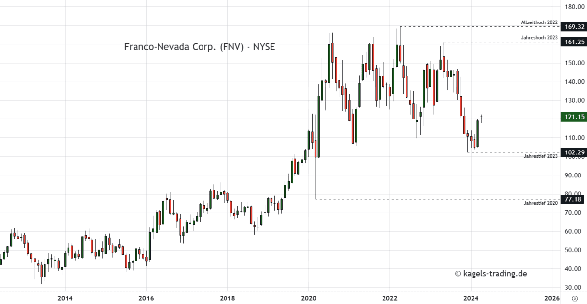 Monatschart Franco-Nevada Corporation bei $121,15 - Goldaktien