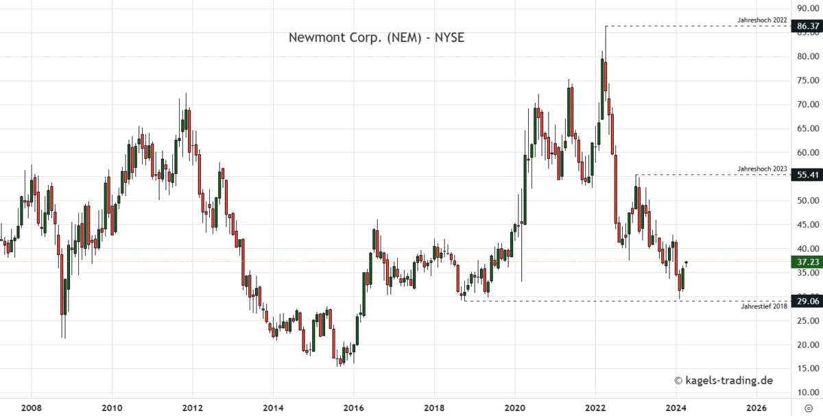 Monatschart Newmont Corporation bei $37,23 - goldaktien