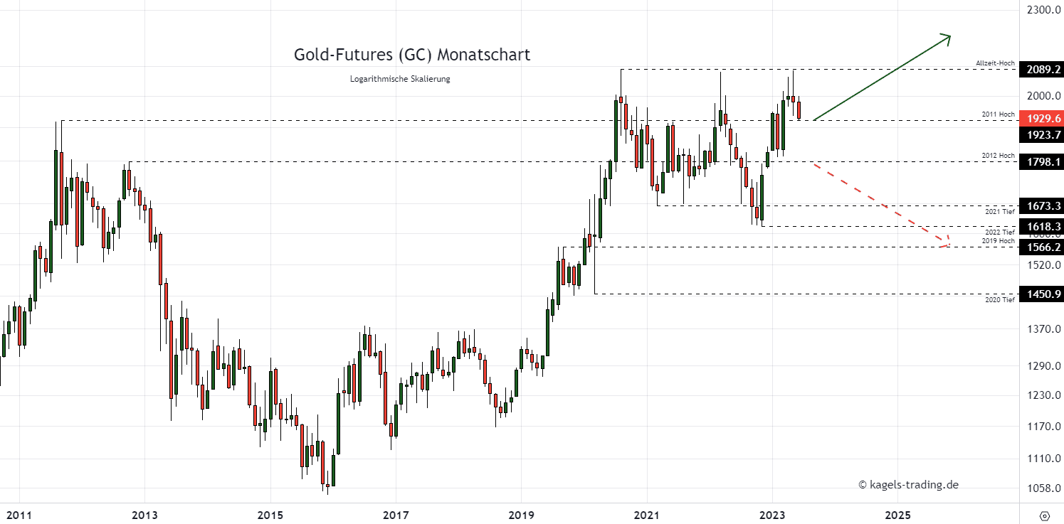 Goldpreis Prognose heute, nächste Woche (2023)