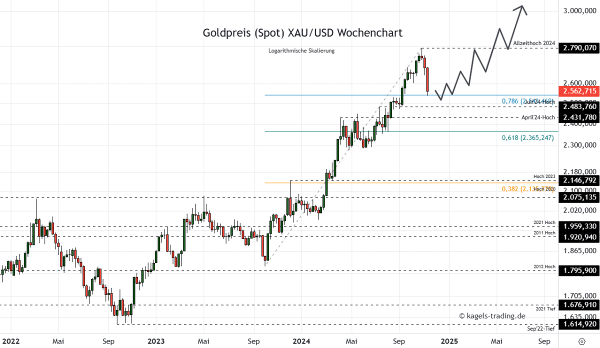 Goldpreis Prognose 2025 im Wochenchart @ $2.562