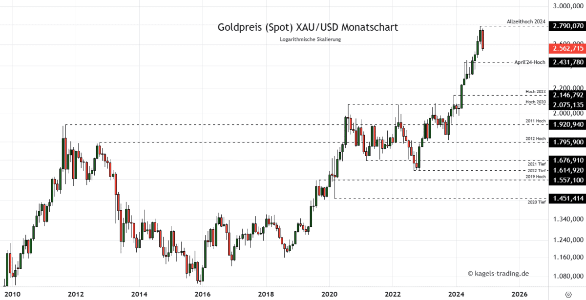 Goldpreis Prognose für 2026 im Monatschart