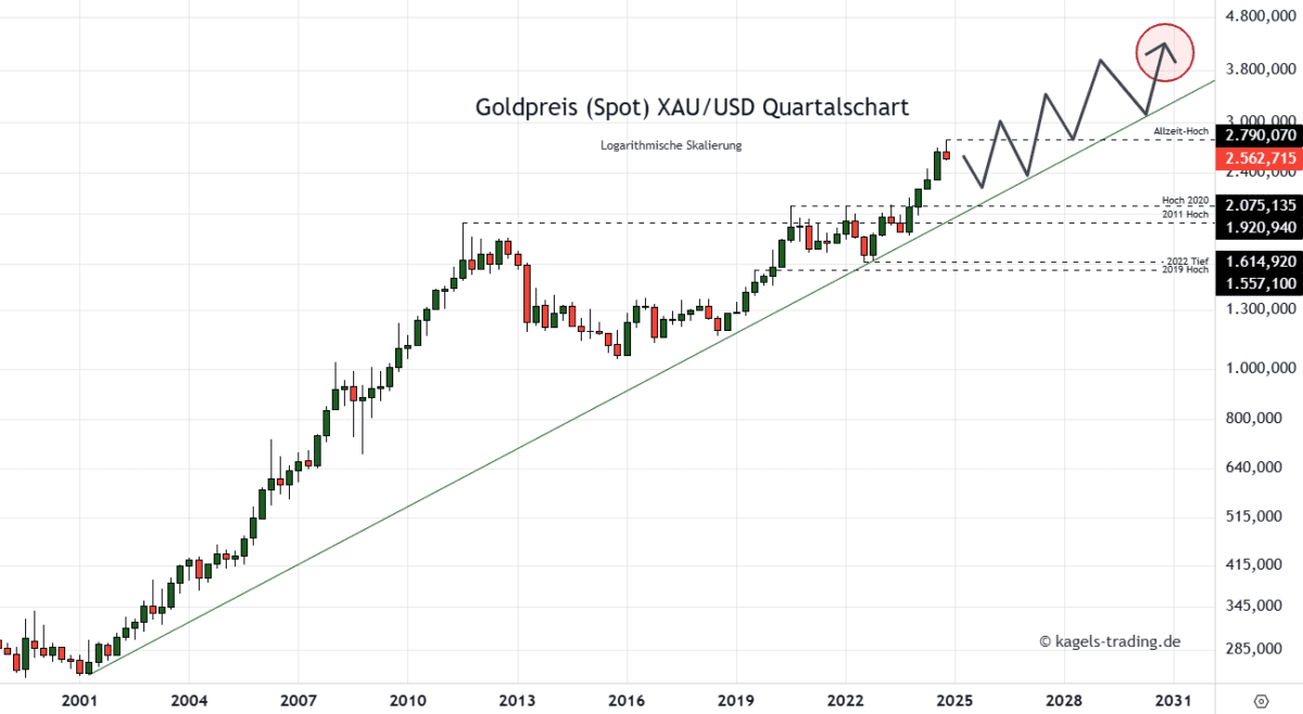 Goldpreis Prognose für 2030 im Quartalschart