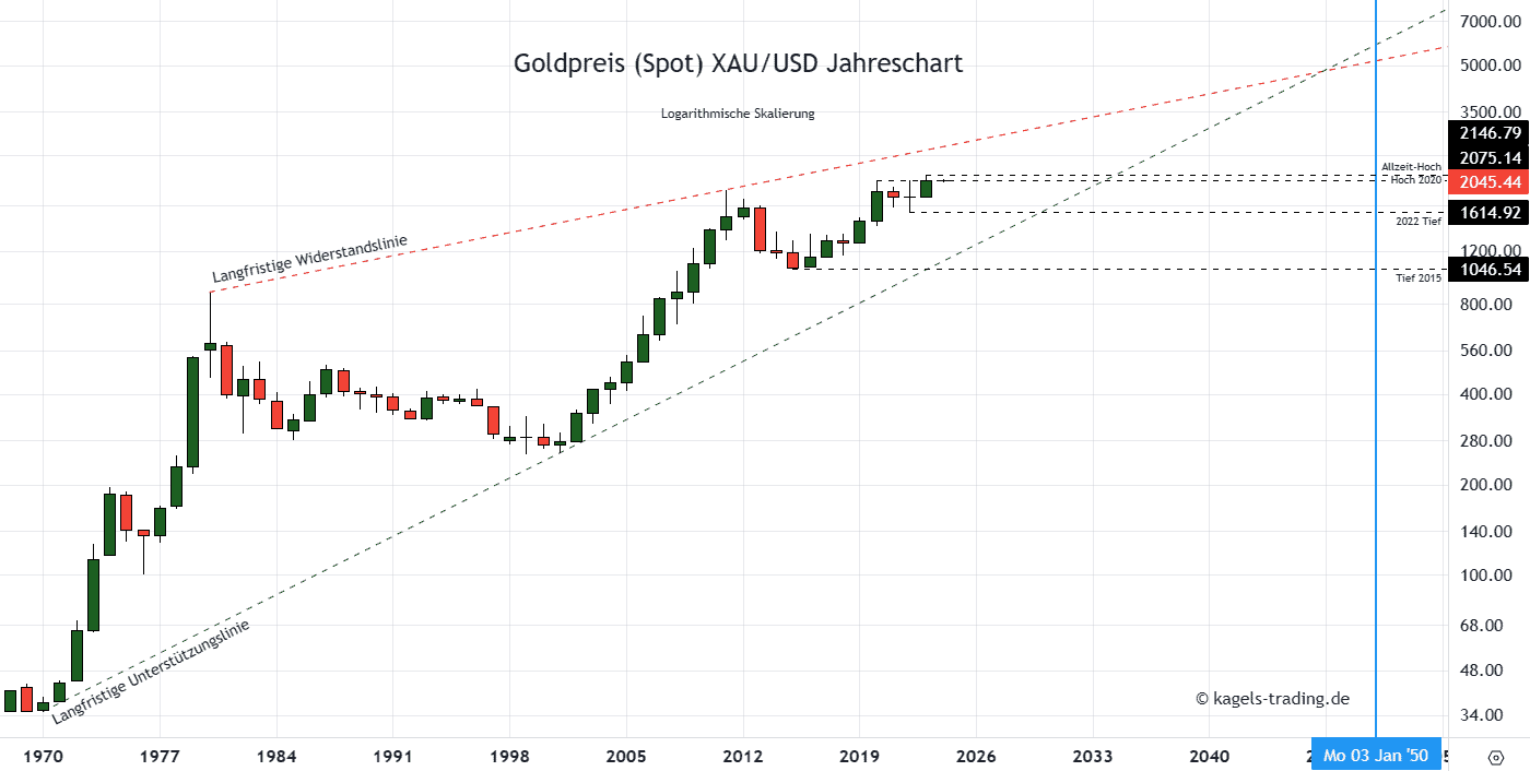 Goldpreis Prognose - Heute, Morgen, Nächste Woche (2024)