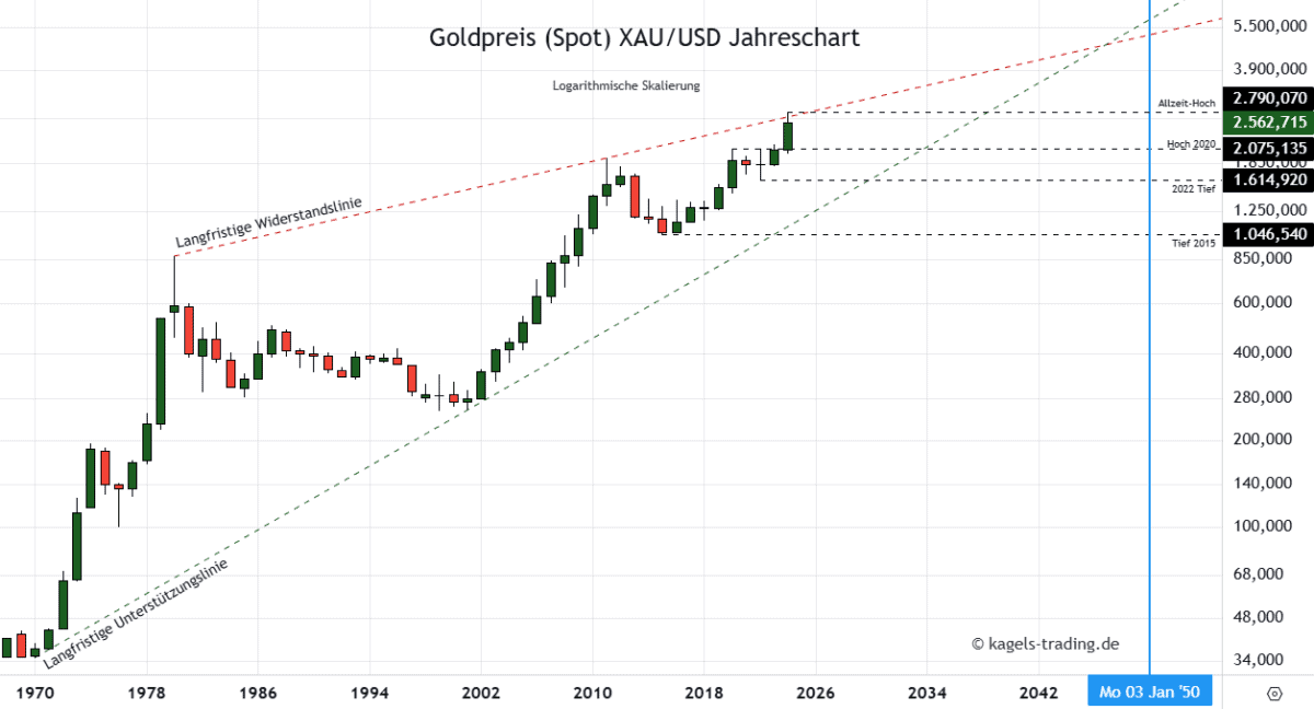 Goldpreis Prognose 2050 im Jahreschart @ $2.562