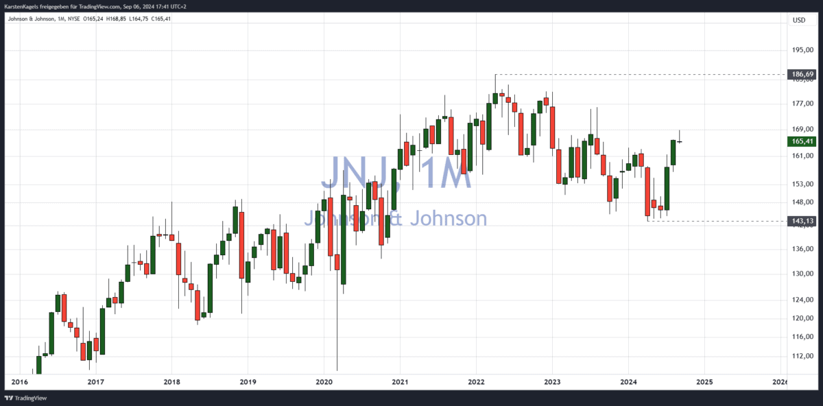 Johnson & Johnson Aktie im Monatschart - welche Aktien jetzt kaufen