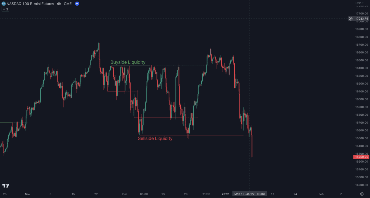 Das Bild zeigt ein Beispiel der Liquidität Anhand der Nasdaq 4 Stunden Chart.