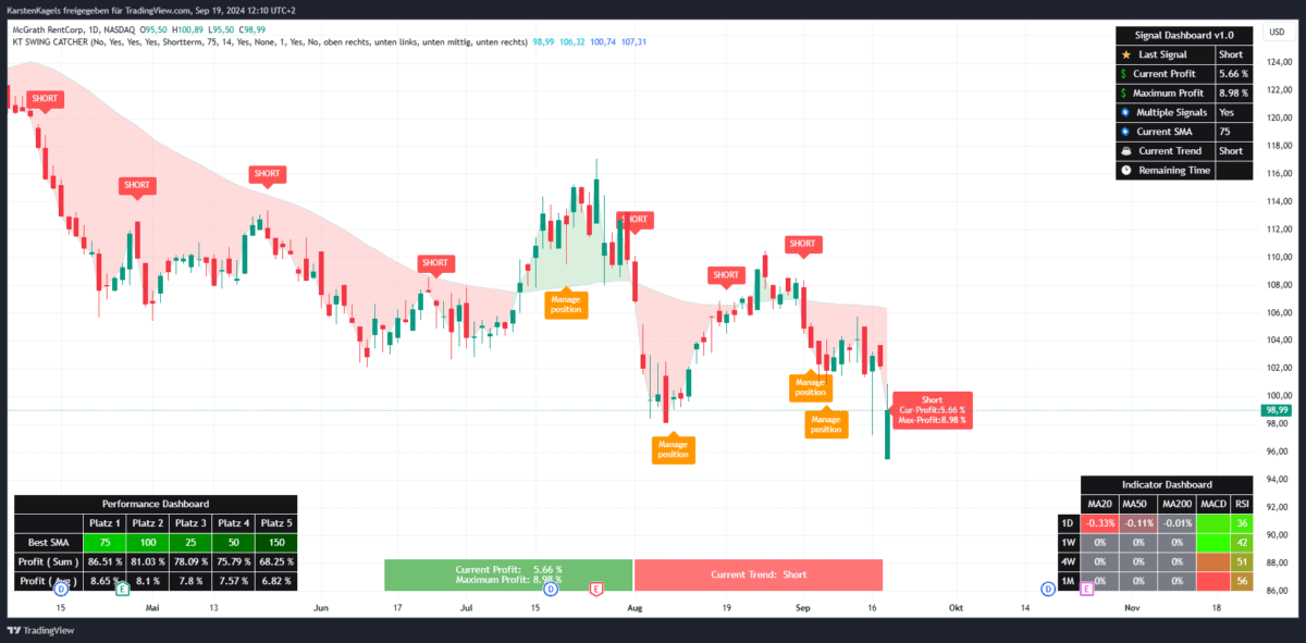 Erfolgreiche Signale des SwingCatcher Indikators für die McGrath Rentcorp Aktie