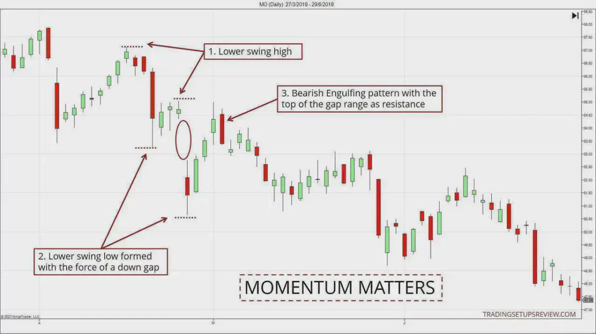 Momentum ist wichtig für die Marktstruktur. Bärisches Engulfing Chartmuster in der Altria Group Aktie