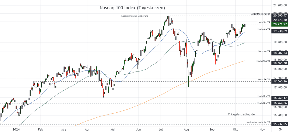 NDX 100 Prognose Tageschart bei 20.271 Punkten