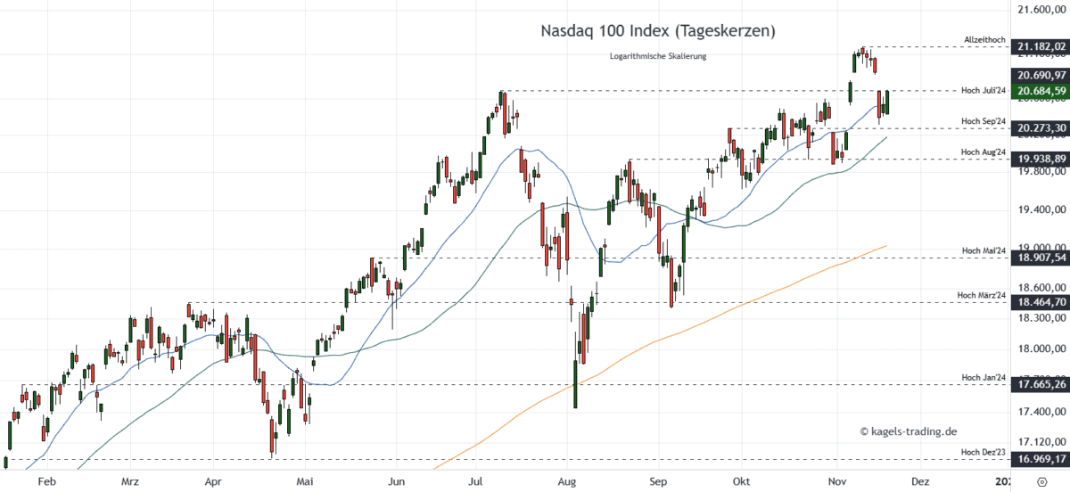 NDX 100 Prognose Tageschart bei 20.684 Punkten