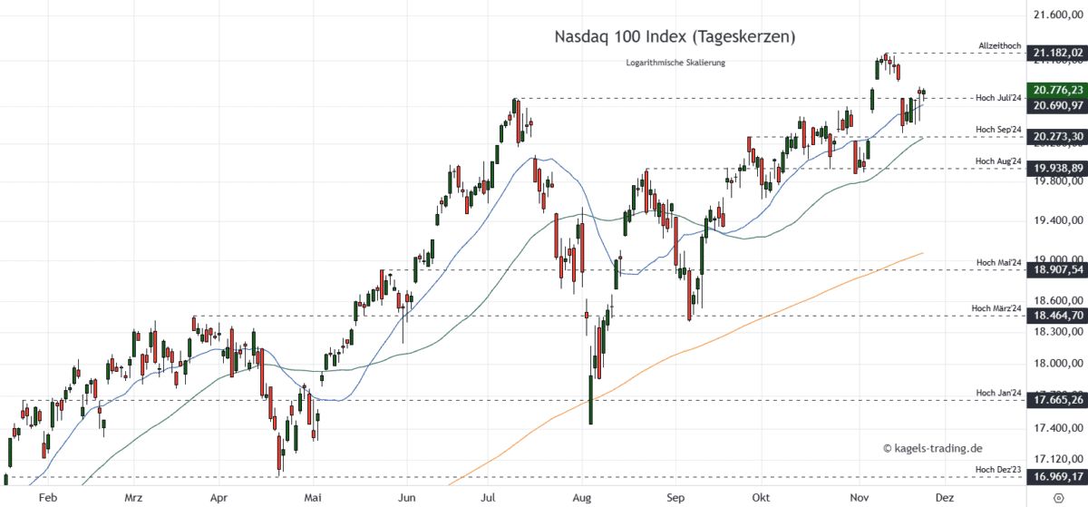 NDX 100 Prognose Tageschart bei 20.776 Punkten