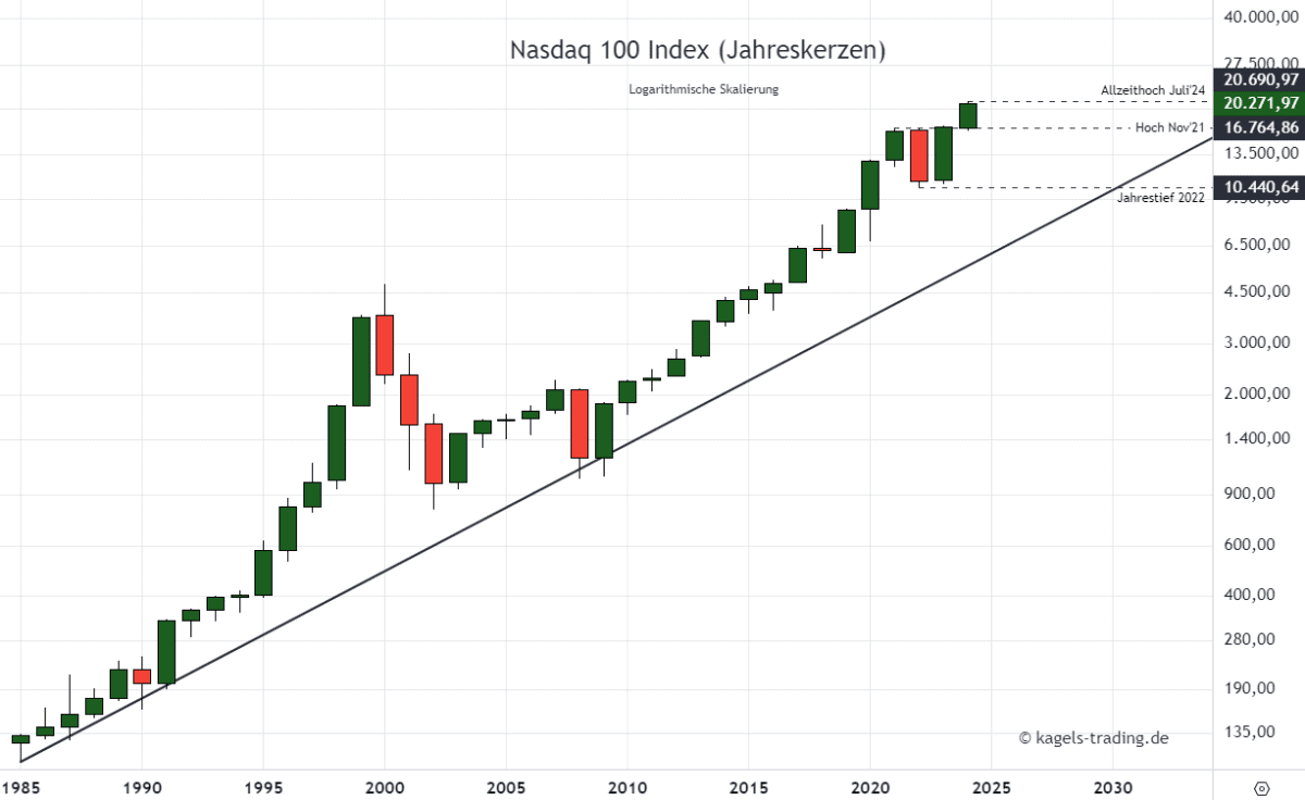 Langfristchart der Nasdaq 100 Prognose - NDX Jahreskerzen