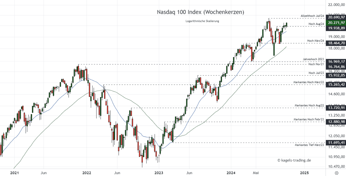 Nasdaq Prognose mittelfristig im Wochenchart