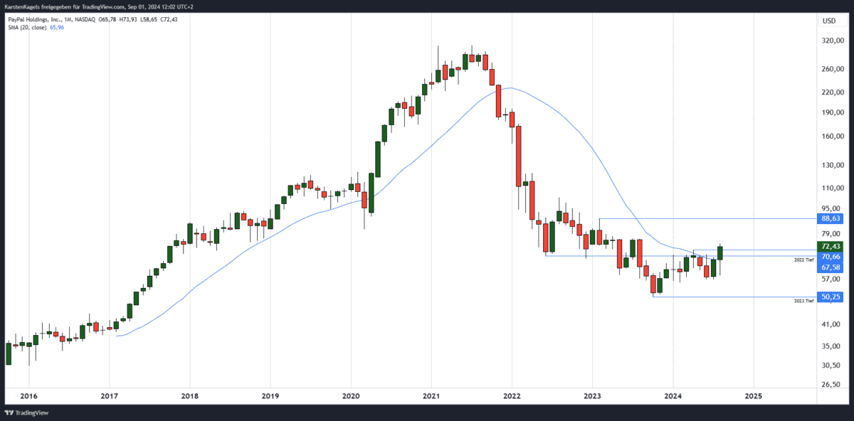 paypal prognose langfristig