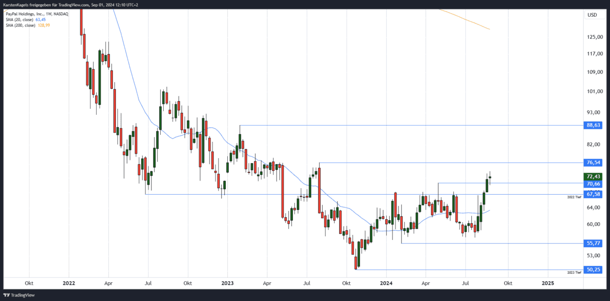 Paypal Aktie Prognose mittelfristig