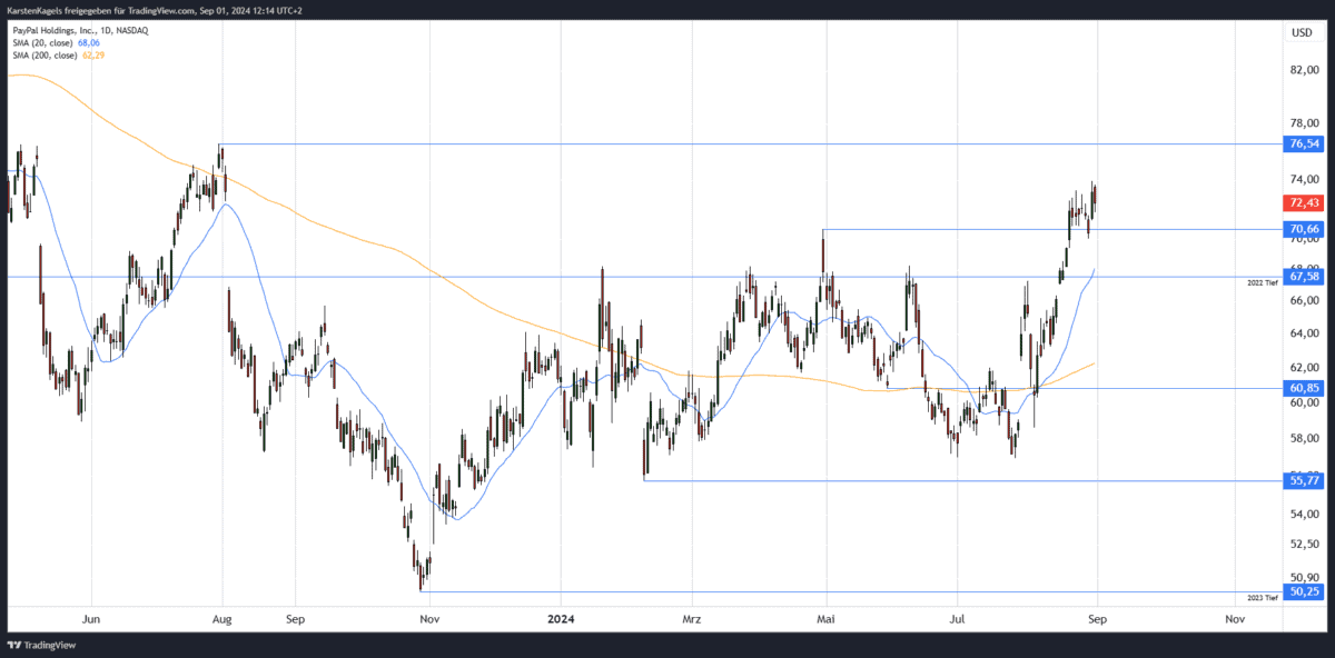 paypal kurzfristige prognose