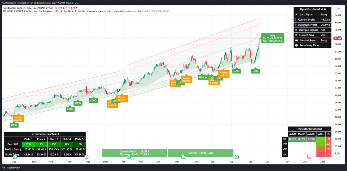 Erfolgreiches Long Setup des SwingCatcher Indikators für die Construction Partners Aktie
