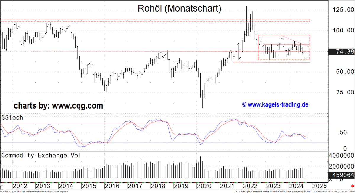 Rohöl im Monatschart