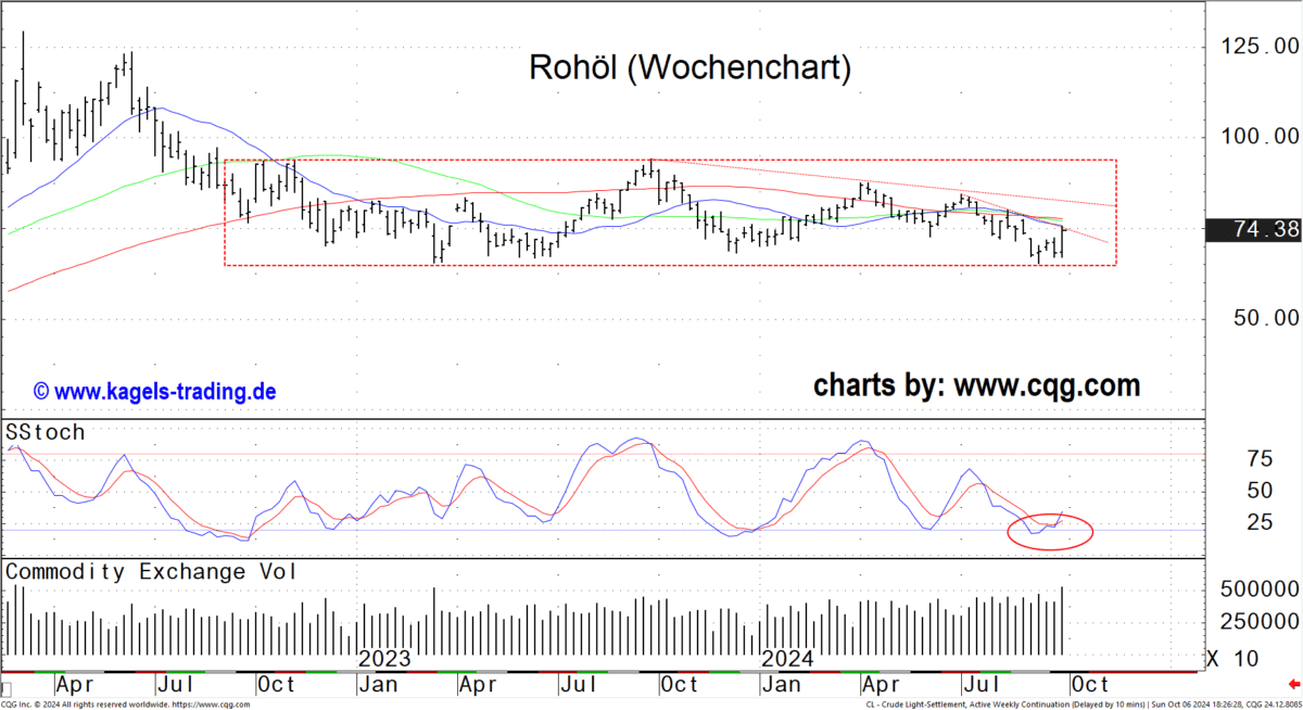 Rohöl WTI im Wochenchart