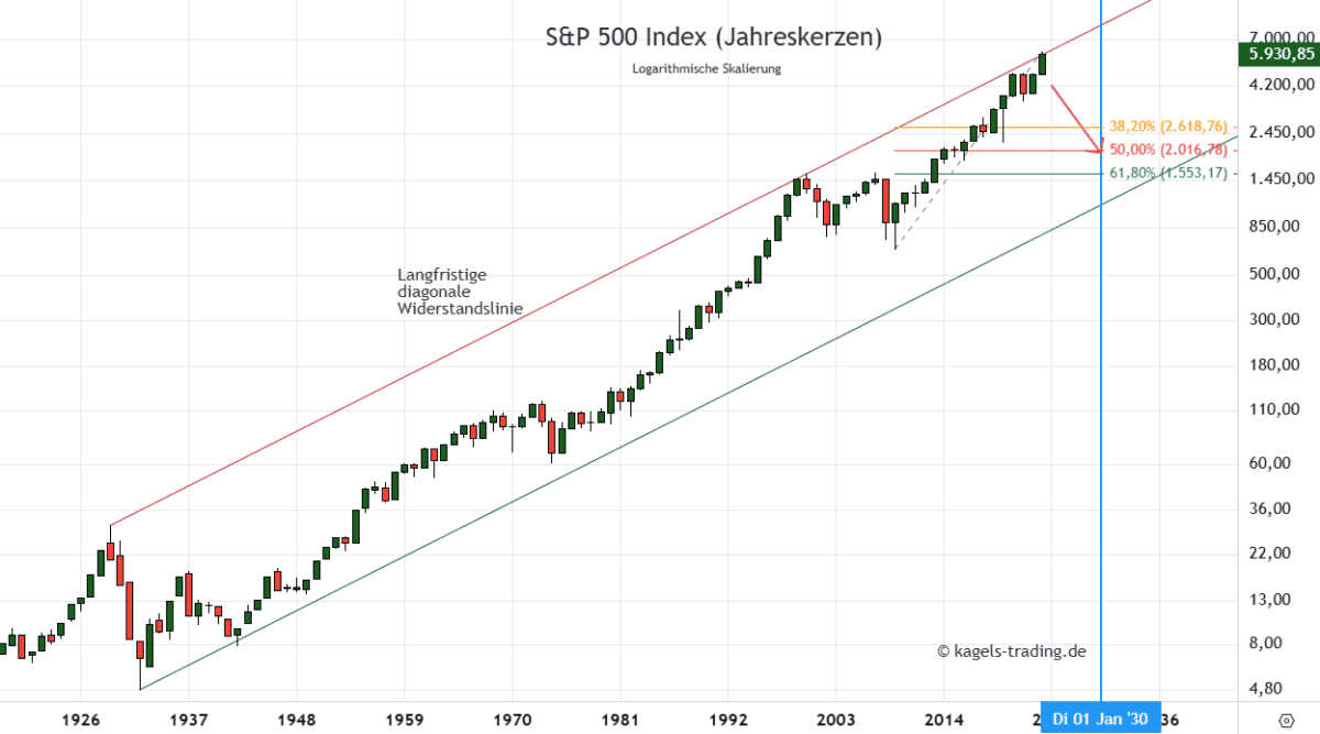 SPX Prognose Jahreschart @ 5.930