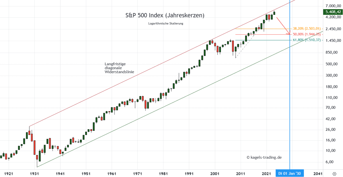 SPX Prognose Jahreschart @ 5.408