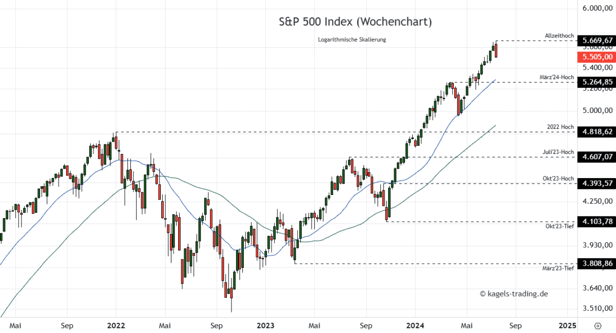 S&P 500 Prognose im Wochenchart