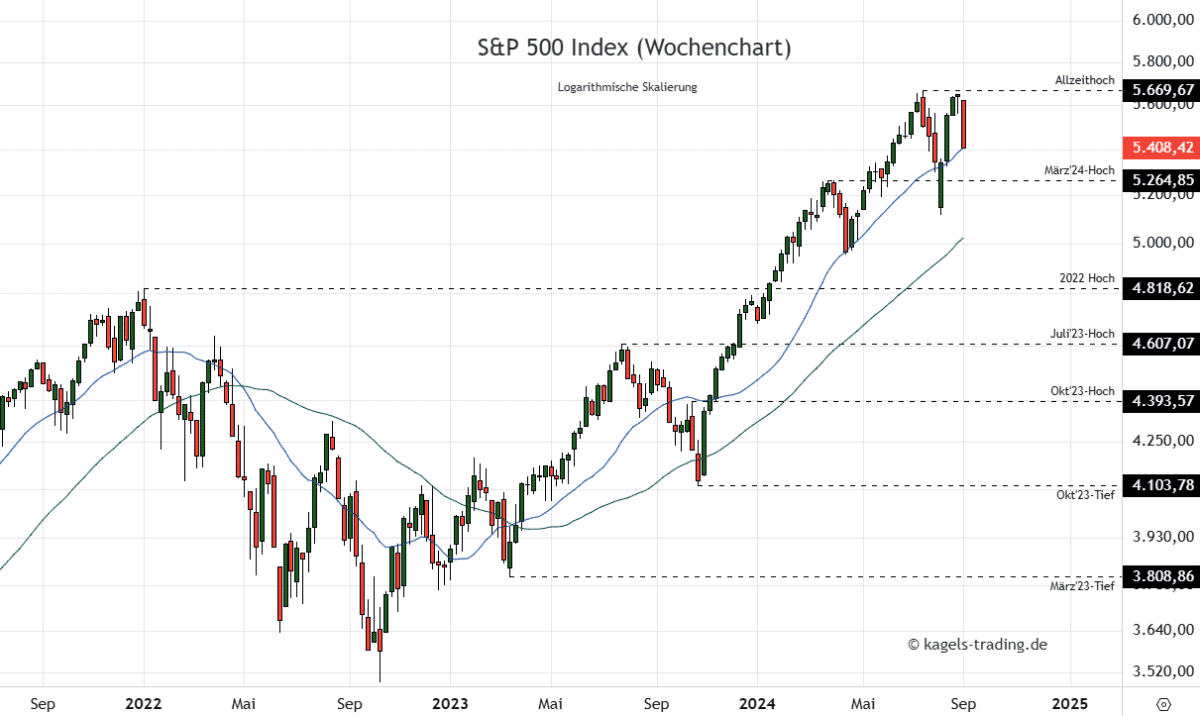 S&P 500 Prognose im Wochenchart