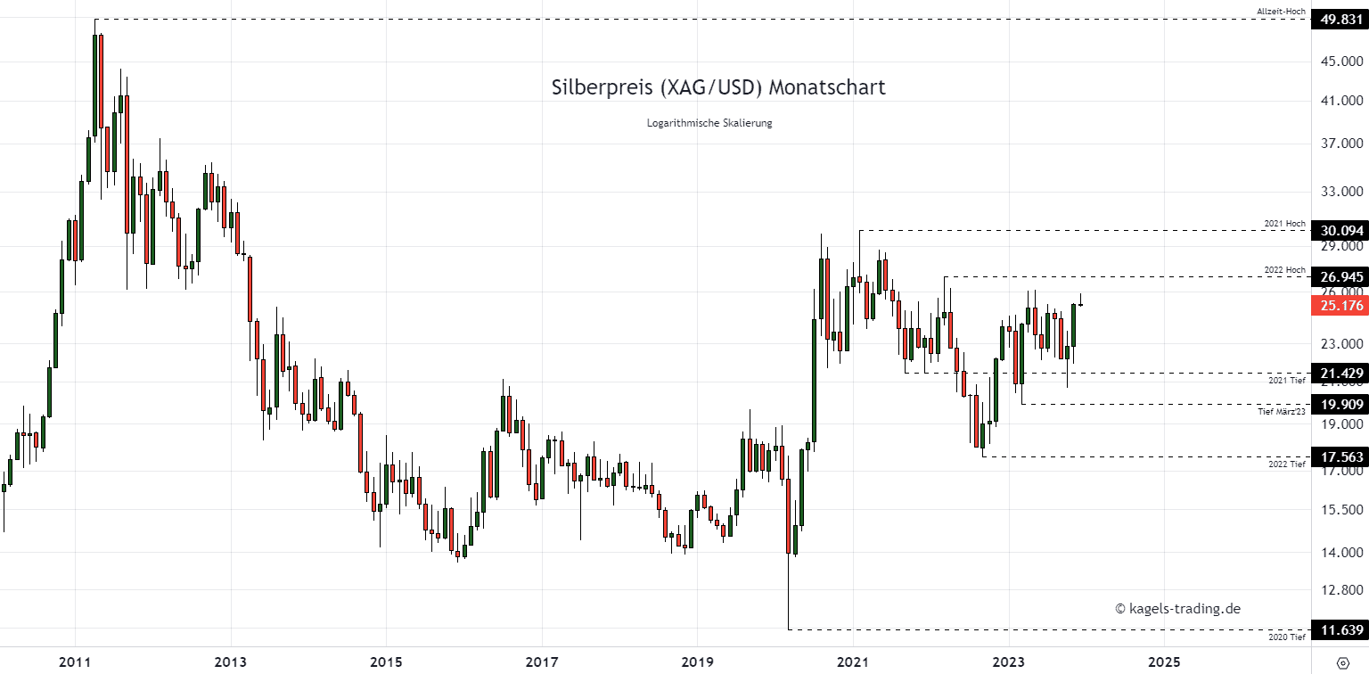 Prognose wird der Silberpreis explodieren (2024)