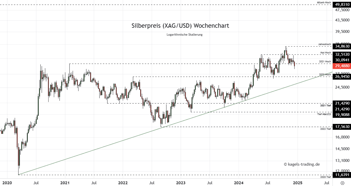 Silberpreis Prognose im Wochenchart bei $29,48