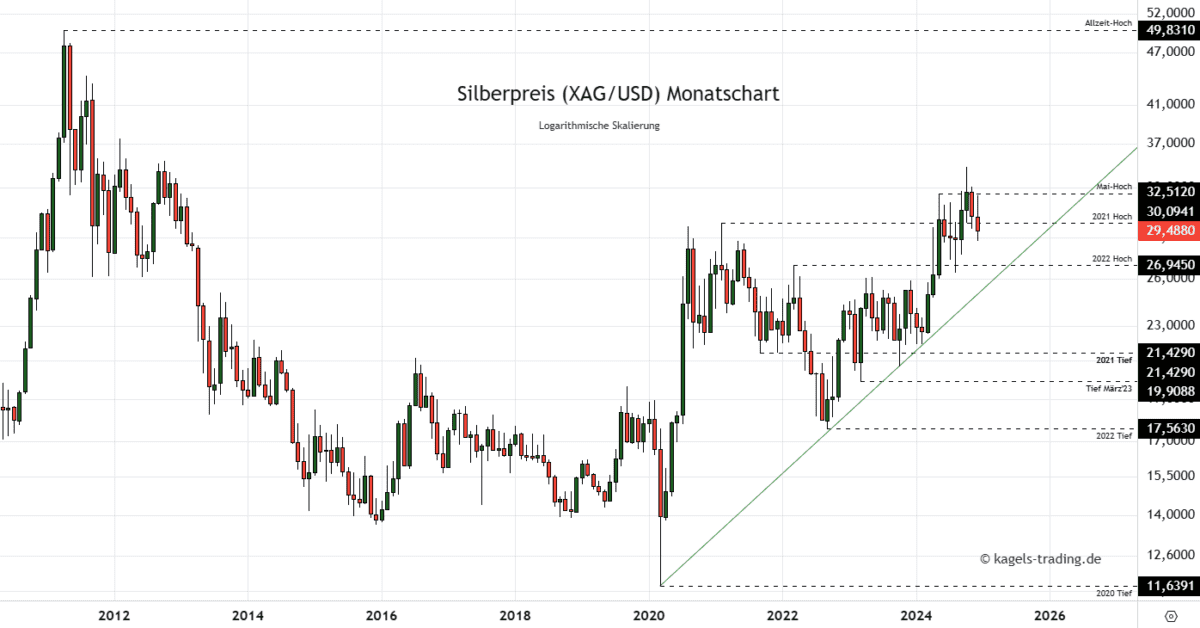 Silberpreis Prognose für 2026 im Monatschart bei $29,48