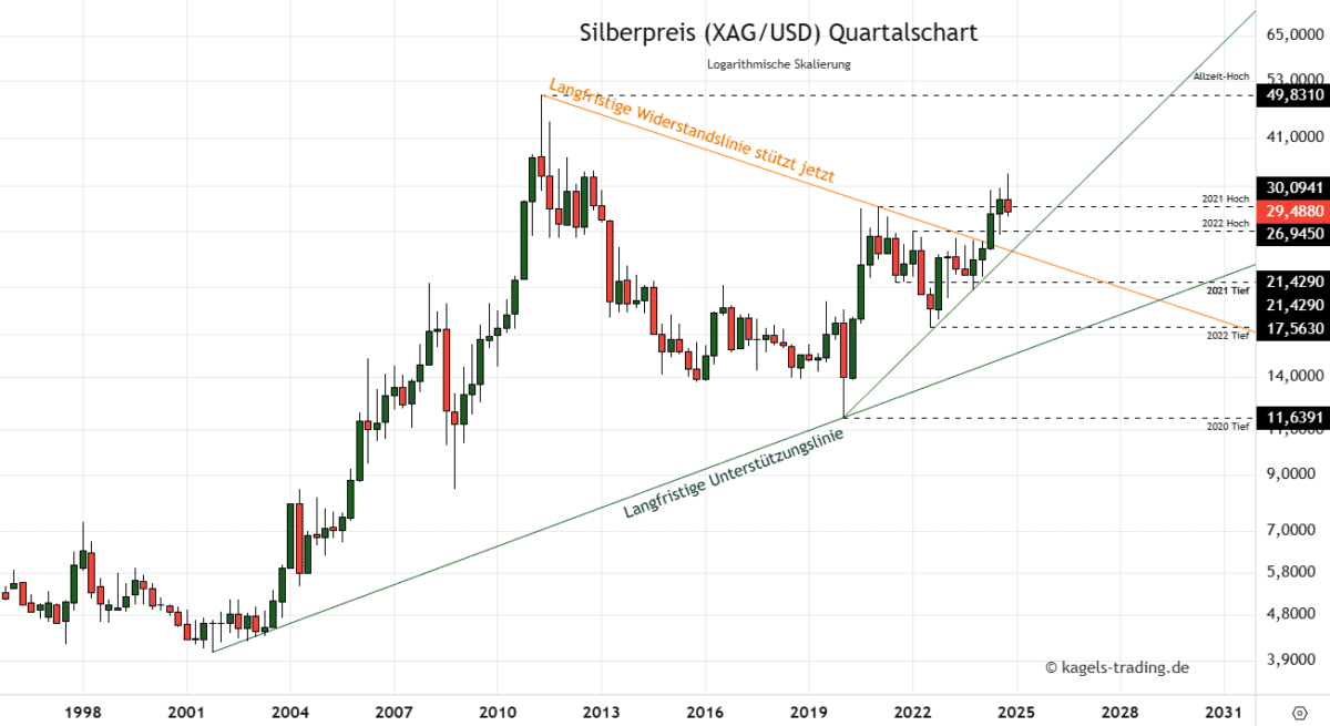 Silberpreis Prognose 2030 im Quartalschart bei $29,48