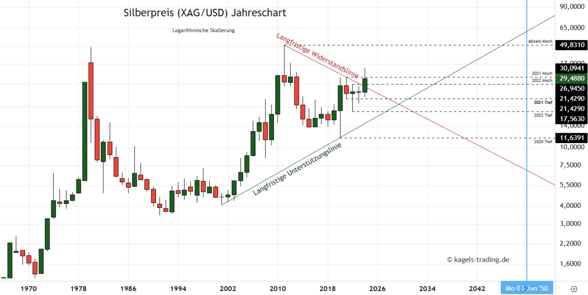 Silberpreis Prognose 2050 im Jahreschart