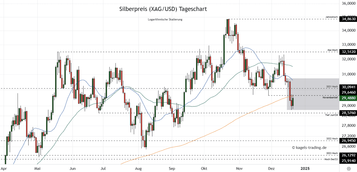 Silberpreis Prognose im Tageschart bei $29,48