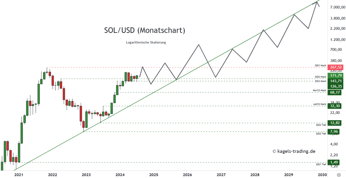 Langfristige Solana SOL/USD Prognose im Monatschart