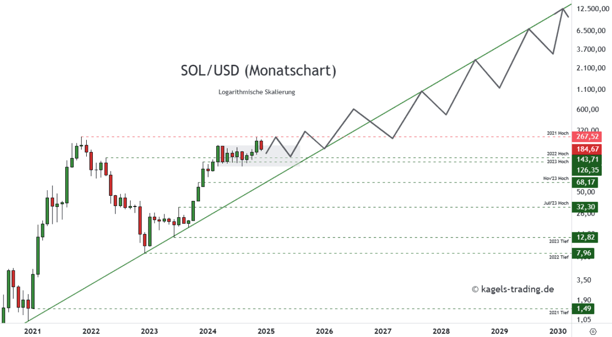 Solana-SOLUSD-Prognose-Monatschart