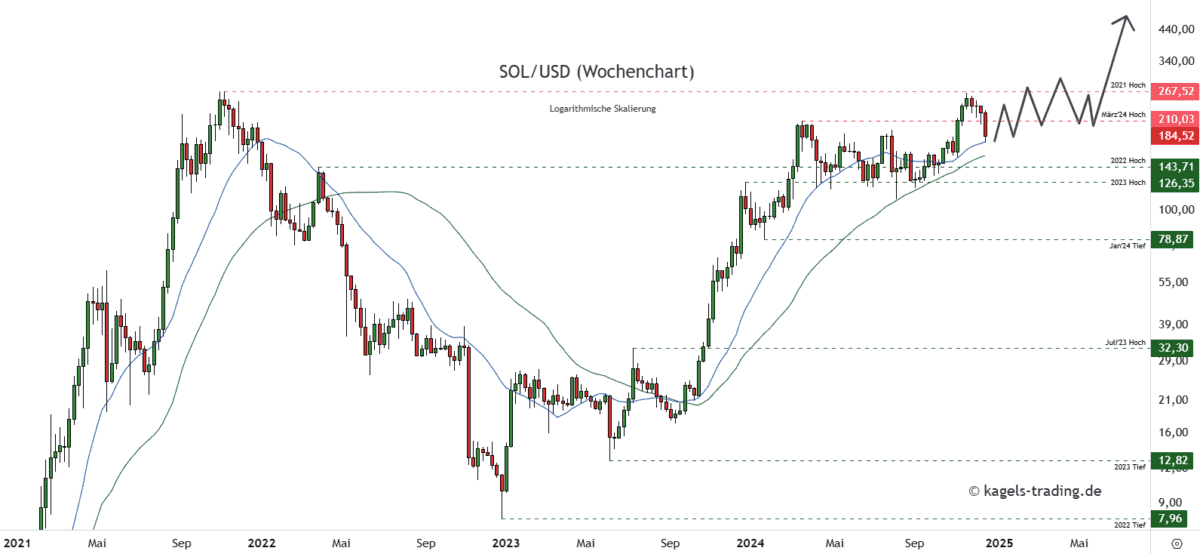 Solana-SOLUSD-Prognose-Wochenchart